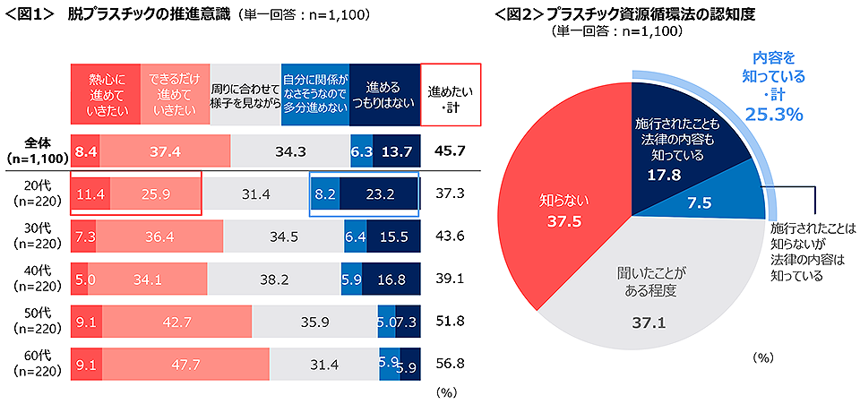 図1　脱プラスチックの推進意識、図2　プラスチック資源循環法の認知度