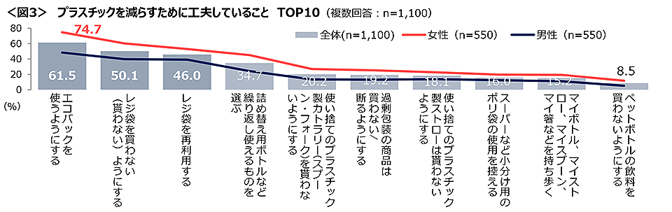 図3　プラスチックを減らすために工夫していることTOP10