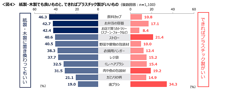 図4　紙製・木製でも良いものと、できればプラスチック製がいいもの