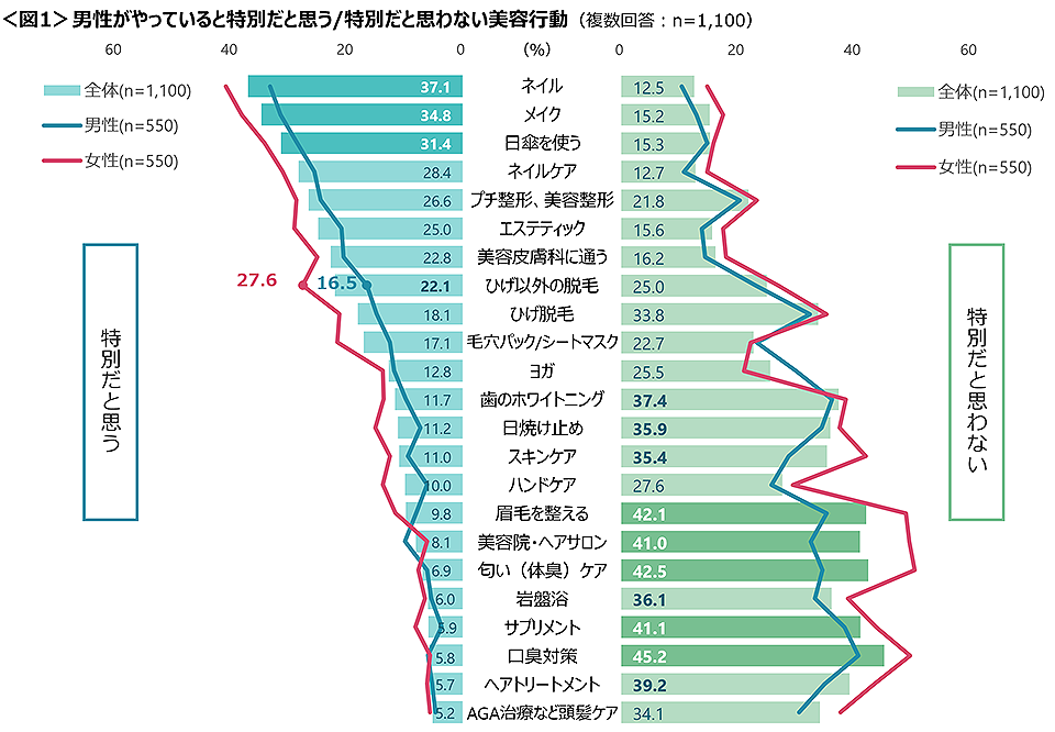 図1　男性がやっていると特別だと思う/特別だと思わない美容行動