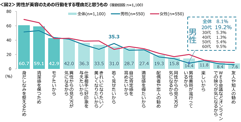 図2　男性が美容のための行動をする理由だと思うもの