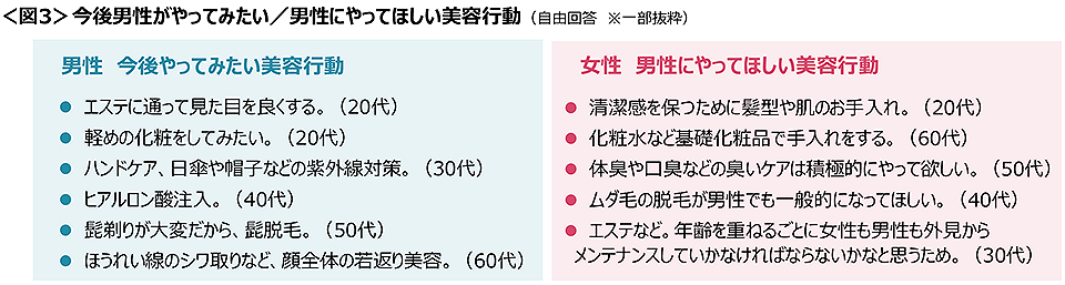 図3　今後男性がやってみたい／男性にやってほしい美容行動