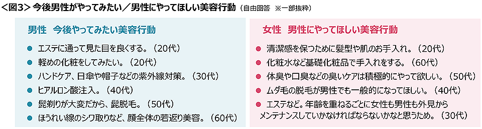 図3　今後男性がやってみたい／男性にやってほしい美容行動