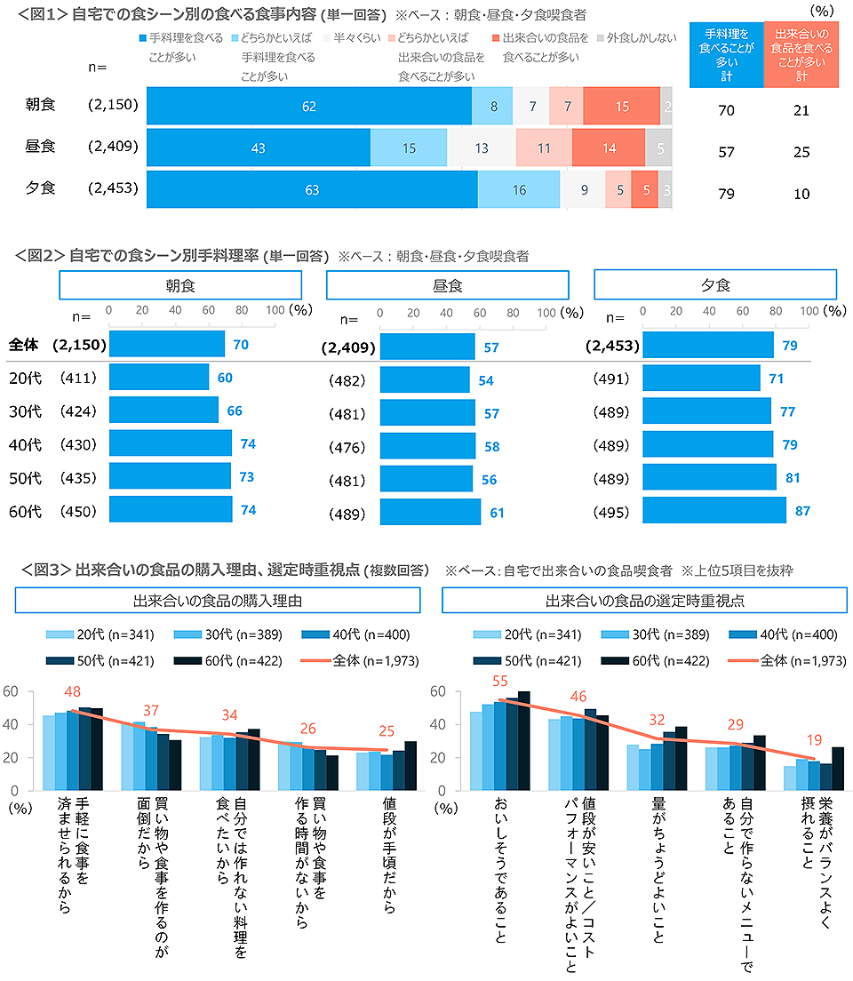 図1　自宅での食シーン別の食べる食事内容、図2　自宅での食シーン別手料理率、図3　出来合いの食品の購入理由、選定時重視点