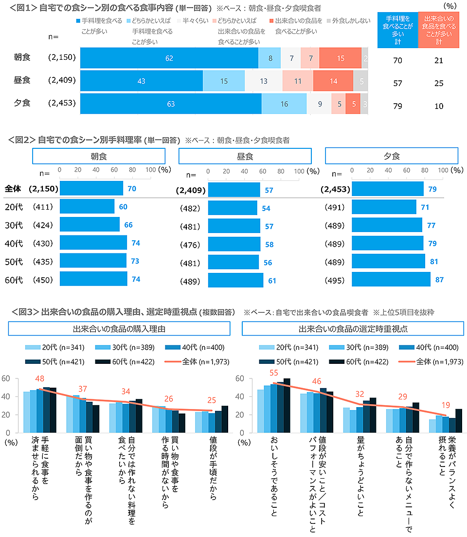 図1　自宅での食シーン別の食べる食事内容、図2　自宅での食シーン別手料理率、図3　出来合いの食品の購入理由、選定時重視点