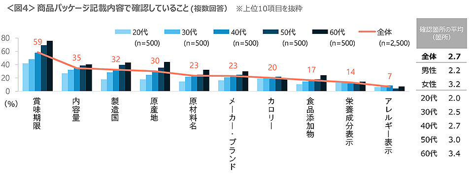 図4　商品パッケージ記載内容で確認していること