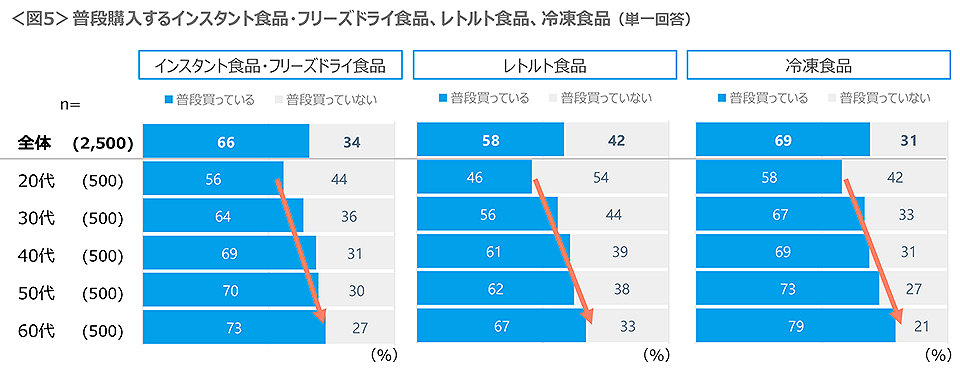 図5　普段購入するインスタント食品・フリーズドライ食品、レトルト食品、冷凍食品