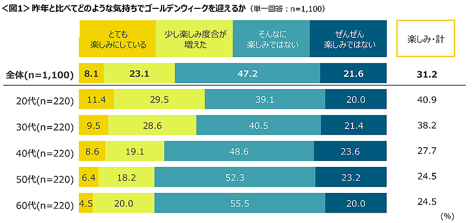 図1　昨年と比べてどのような気持ちでゴールデンウィークを迎えるか