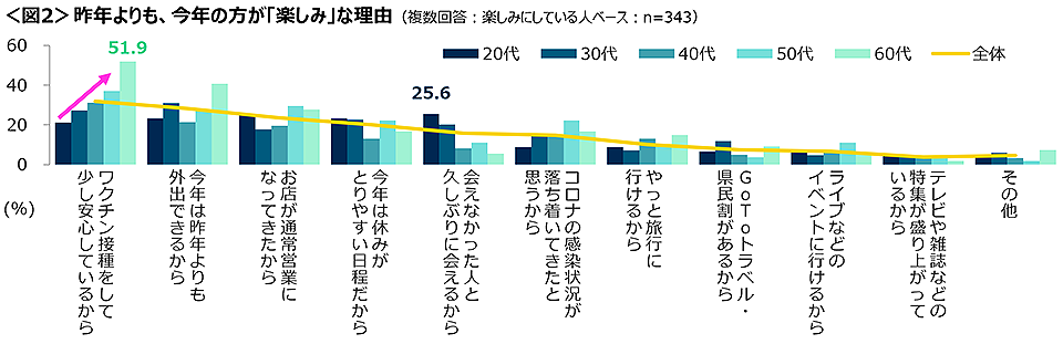 図2　昨年よりも、今年の方が「楽しみ」な理由