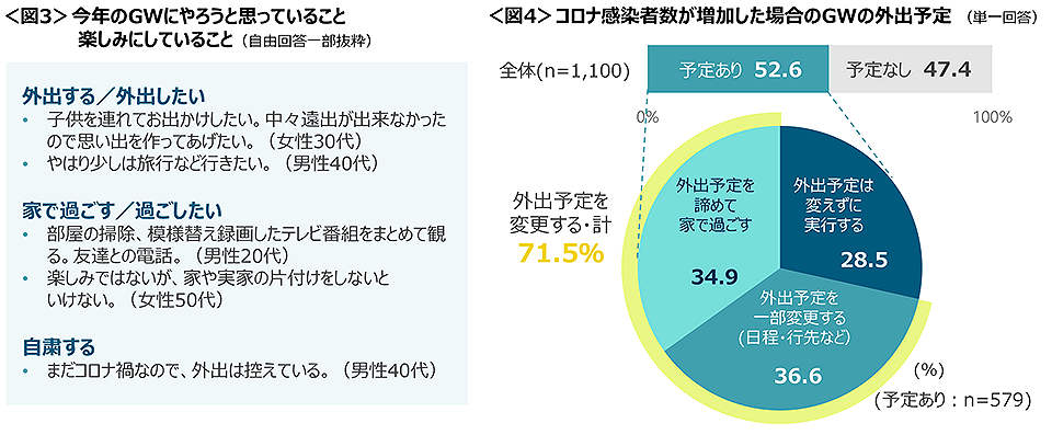 図3　今年のGWにやろうと思っていること楽しみにしていること、図4　コロナ感染者数が増加した場合のGWの外出予定