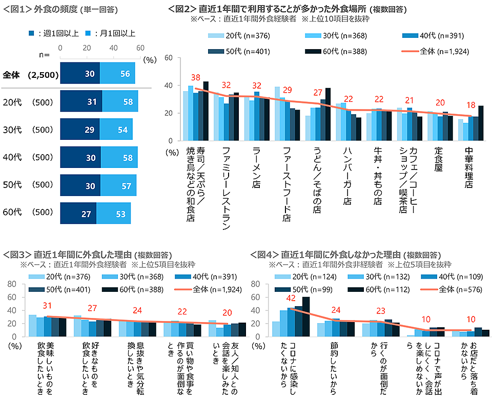 図1　外食の頻度、図2　直近1年間で利用することが多かった外食場所、図3　直近1年間に外食した理由、図4　直近1年間に外食しなかった理由