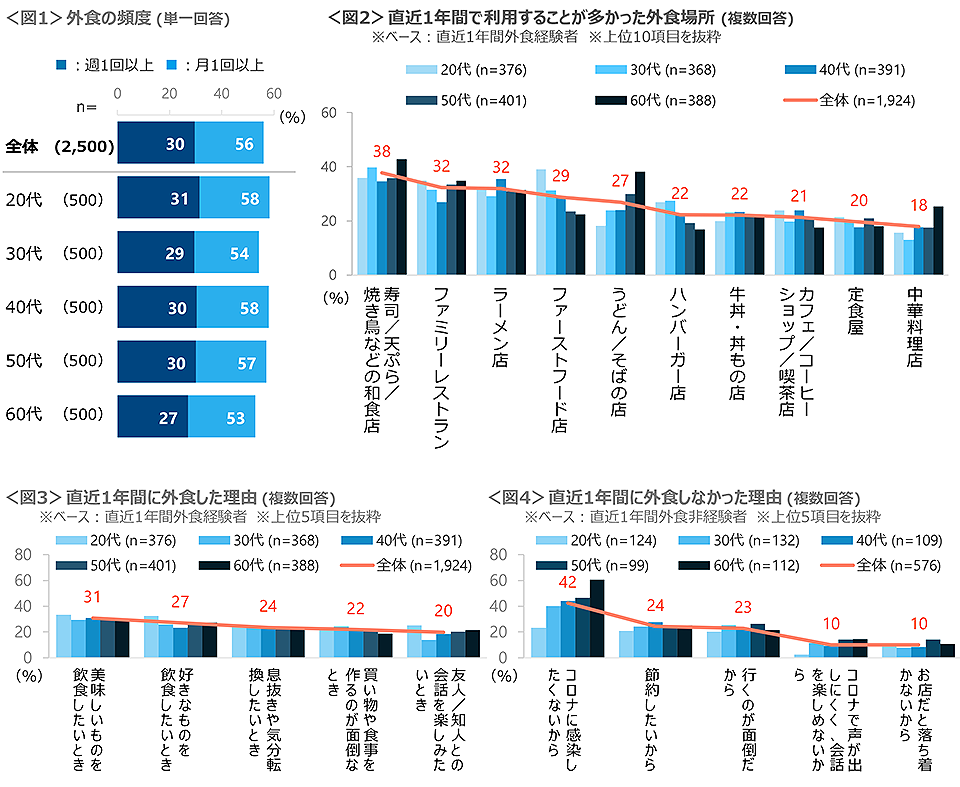 図1　外食の頻度、図2　直近1年間で利用することが多かった外食場所、図3　直近1年間に外食した理由、図4　直近1年間に外食しなかった理由