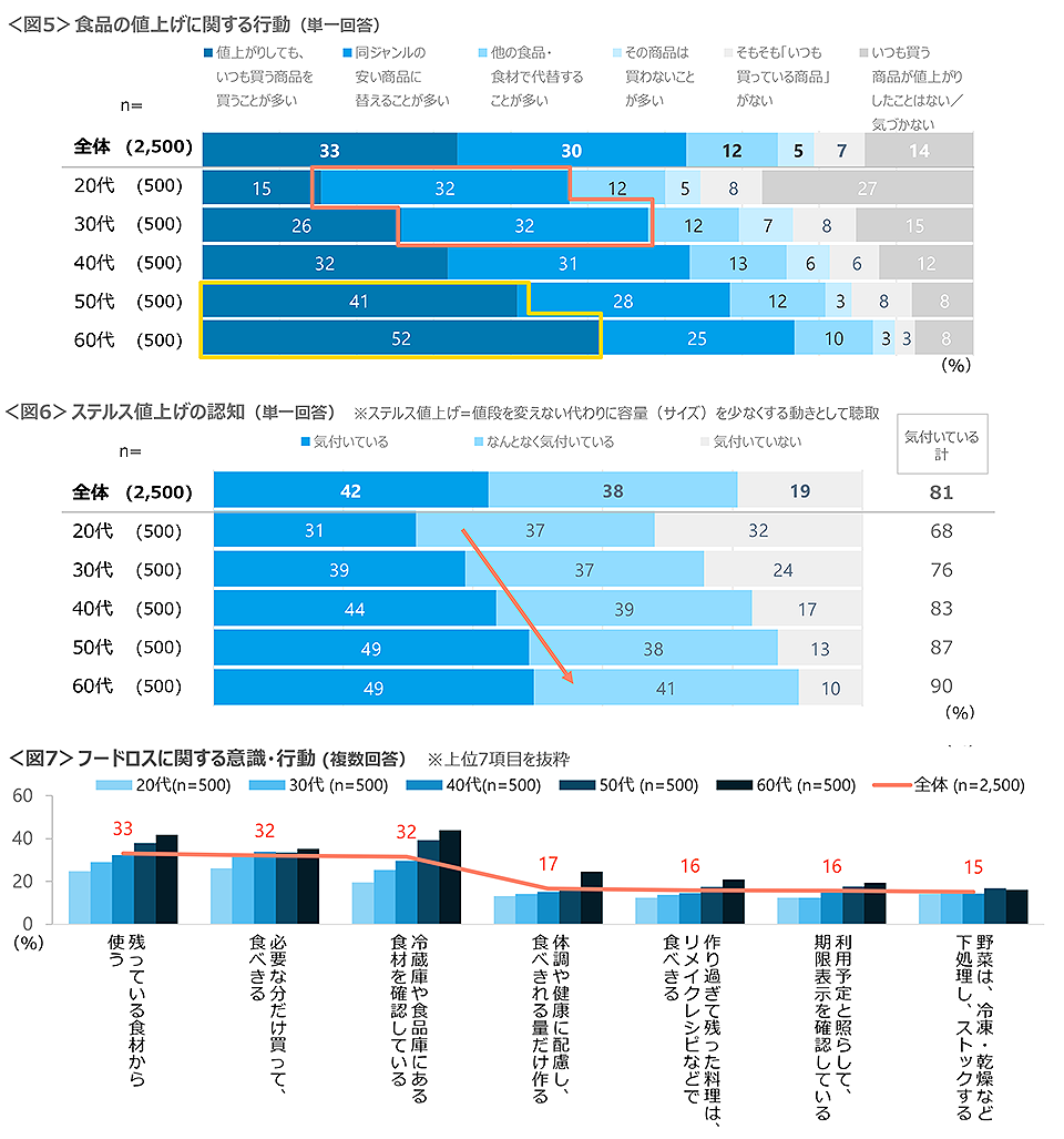 図5　食品の値上げに関する行動、図6　ステルス値上げの認知、図7　フードロスに関する意識・行動