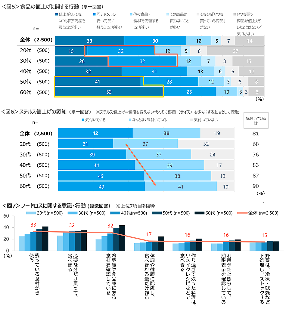 図5　食品の値上げに関する行動、図6　ステルス値上げの認知、図7　フードロスに関する意識・行動