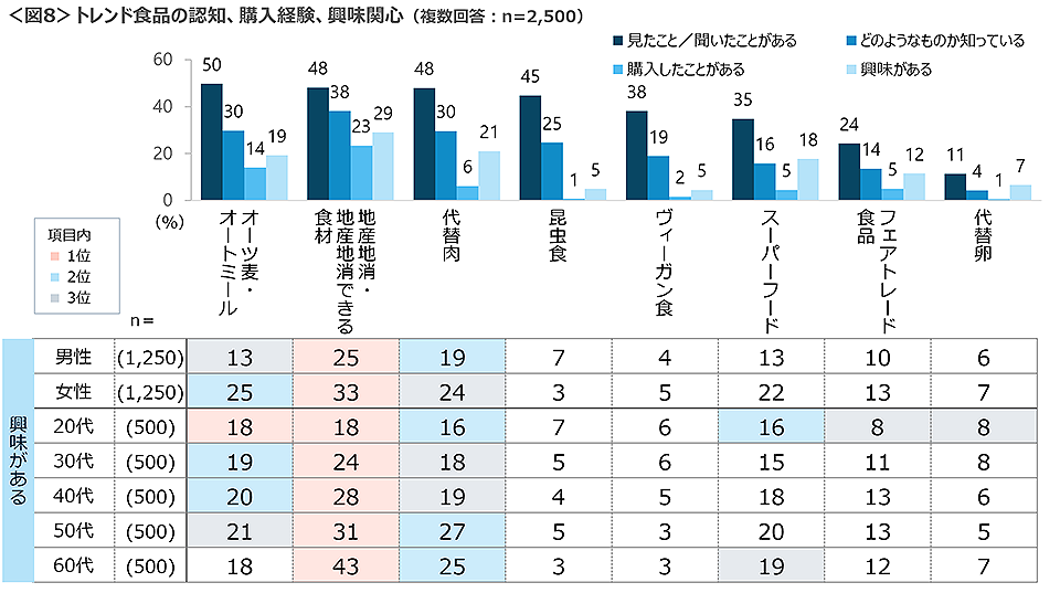 図8　トレンド食品の認知・購入経験・興味関心