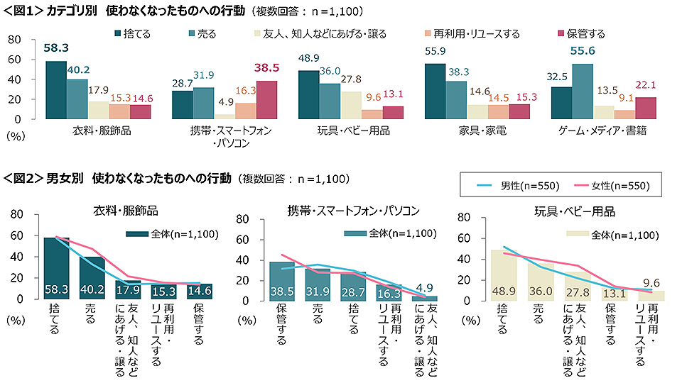 図1　カテゴリ別　使わなくなったものへの行動、図2　男女別 使わなくなったものへの行動