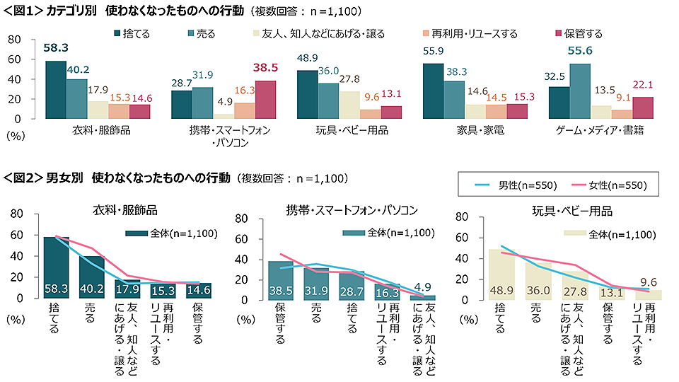 図1　カテゴリ別　使わなくなったものへの行動、図2　男女別 使わなくなったものへの行動