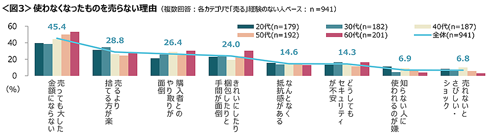 図3　使わなくなったものを売らない理由