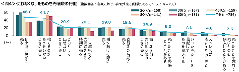 図4　使わなくなったものを売る際の行動