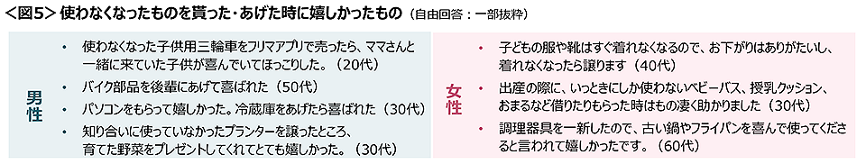 図5　使わなくなったものを貰った・あげた時に嬉しかったもの