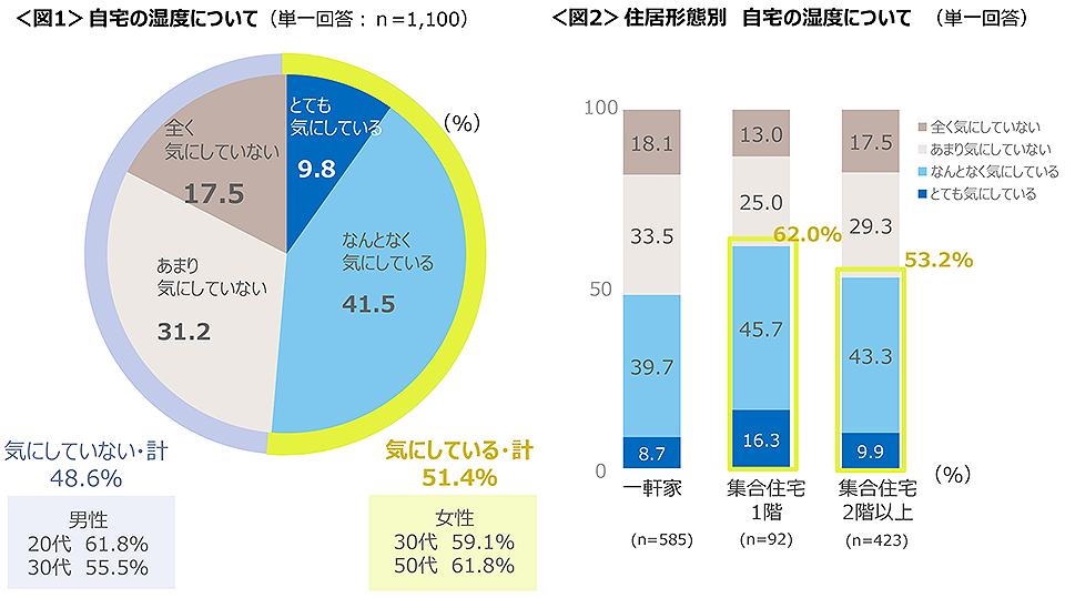 図1　自宅の湿度について、図2　住居形態別 自宅の湿度について