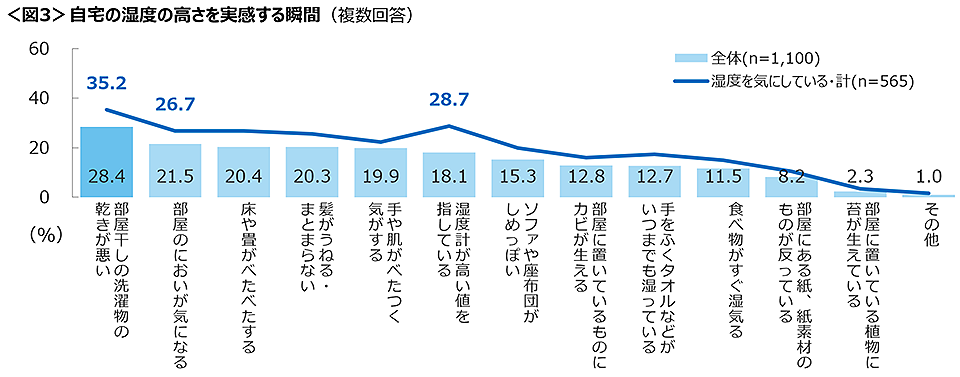 図3　自宅の湿度の高さを実感する瞬間