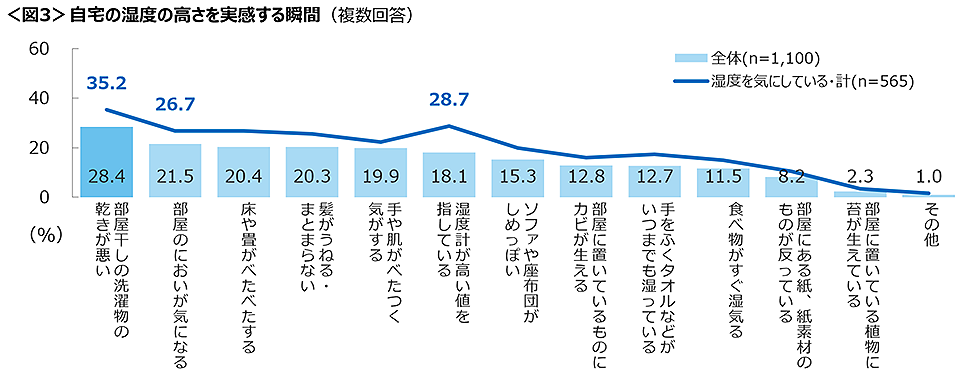 図3　自宅の湿度の高さを実感する瞬間