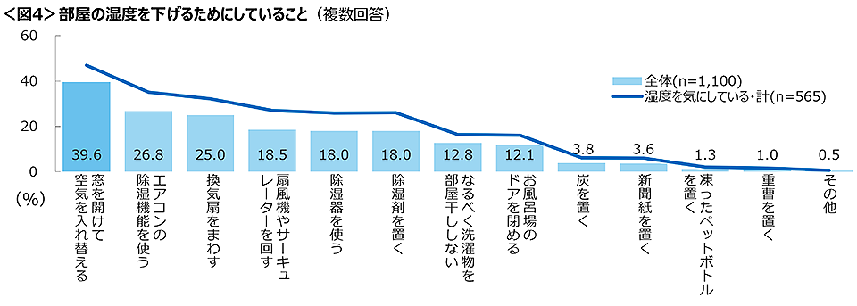 図4　部屋の湿度を下げるためにしていること