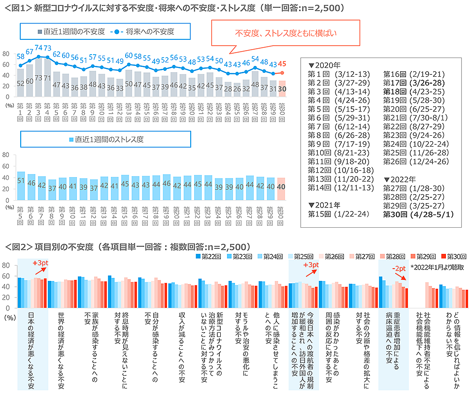 図1　新型コロナウイルスに対する不安度・将来への不安度・ストレス度、図2　項目別の不安度