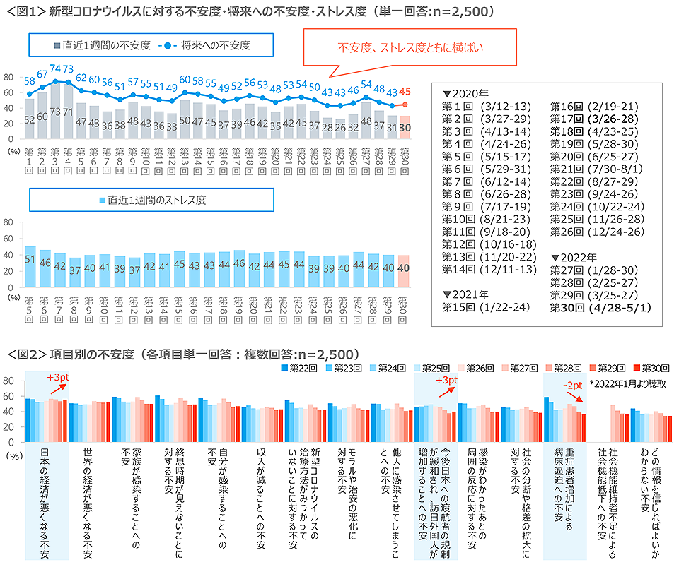 図1　新型コロナウイルスに対する不安度・将来への不安度・ストレス度、図2　項目別の不安度