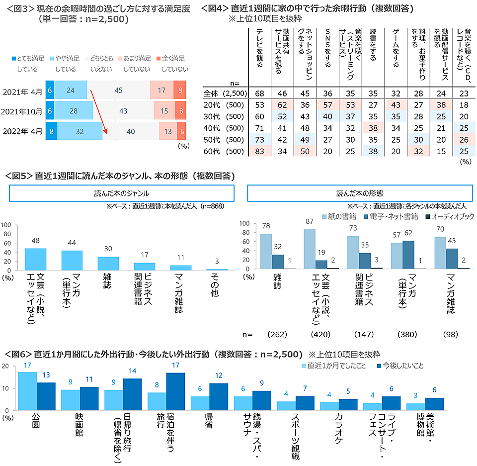 図3　現在の余暇時間の過ごし方に対する満足度、図4　直近1週間に家の中で行った余暇行動、図5　直近1週間に読んだ本のジャンル、本の形態、図6　直近1か月間にした外出行動・今後したい外出行動