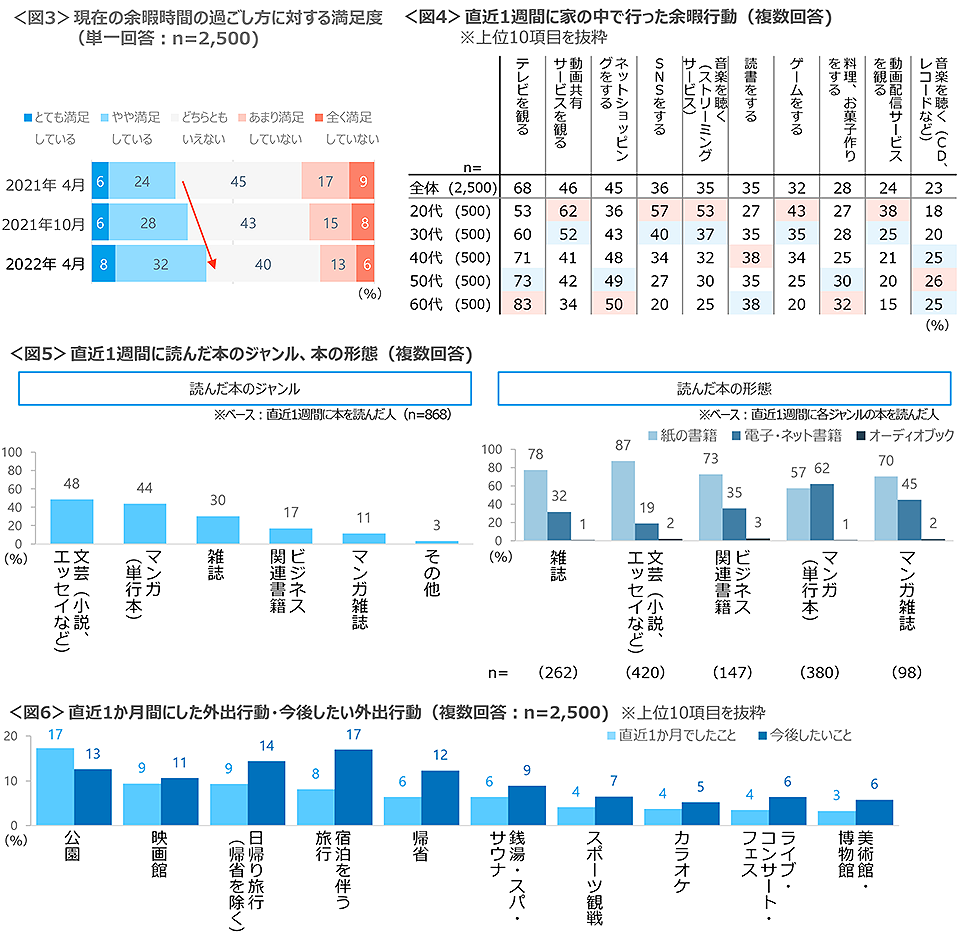 図3　現在の余暇時間の過ごし方に対する満足度、図4　直近1週間に家の中で行った余暇行動、図5　直近1週間に読んだ本のジャンル、本の形態、図6　直近1か月間にした外出行動・今後したい外出行動