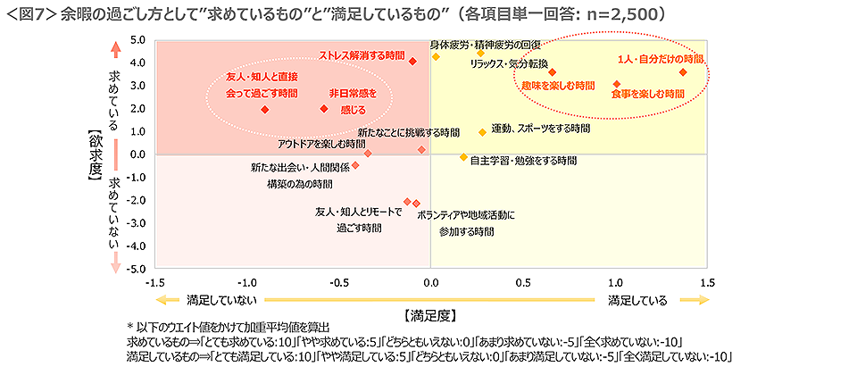 図7　余暇の過ごし方として「求めているもの」と「満足しているもの」