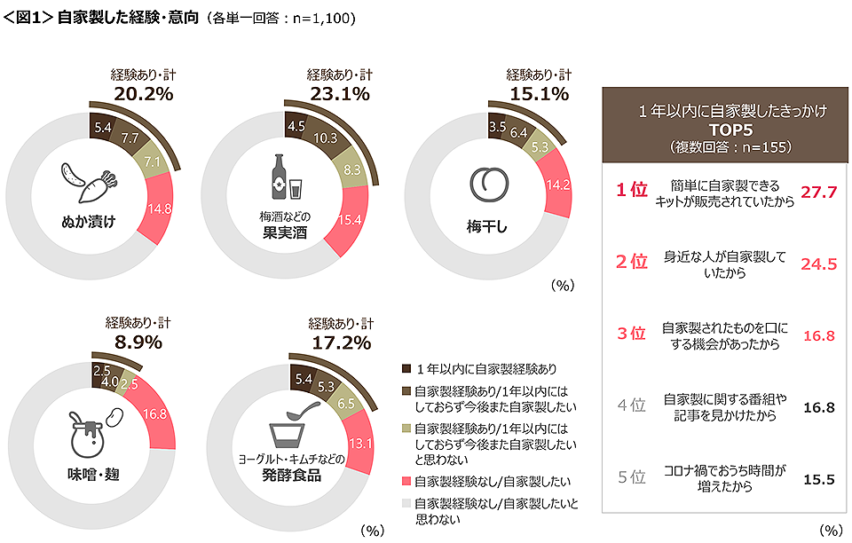 図1　自家製した経験・意向