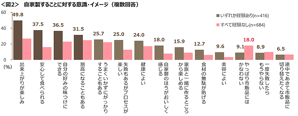 図2　自家製することに対する意識・イメージ