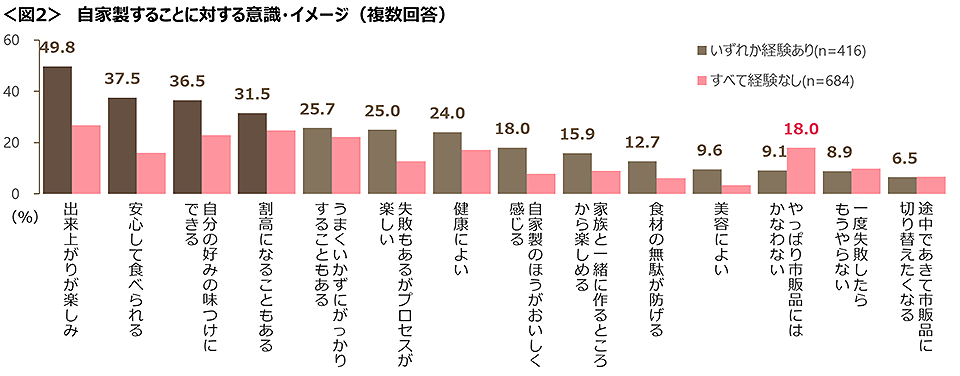 図2　自家製することに対する意識・イメージ