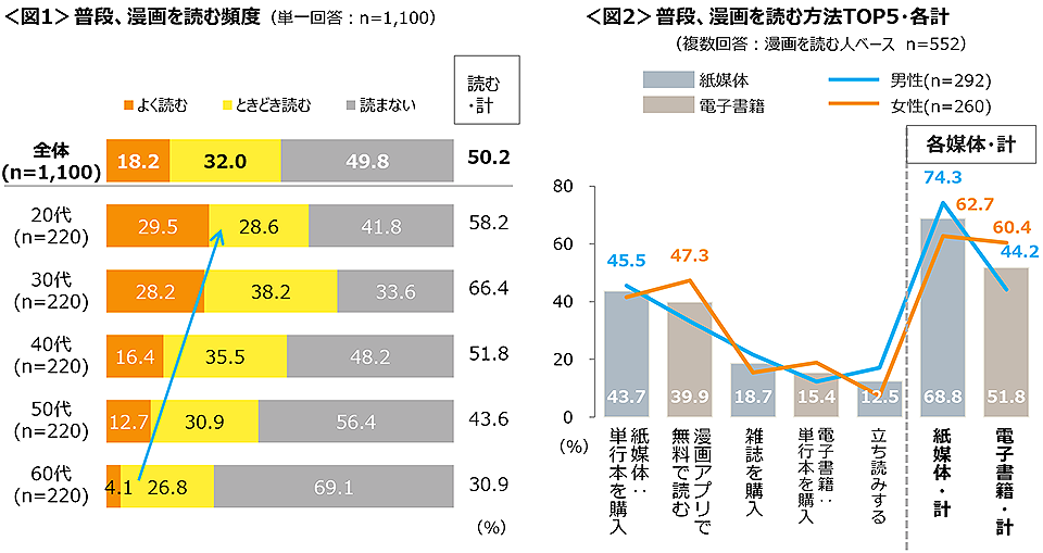 図1　普段、漫画を読む頻度、図2　普段、漫画を読む方法TOP5・各計