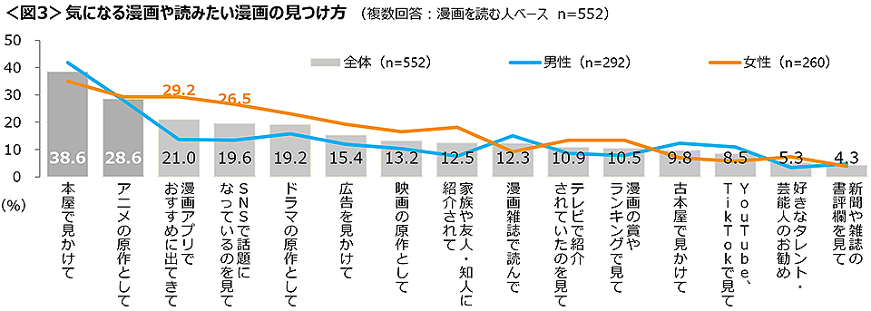 図3　気になる漫画や読みたい漫画の見つけ方