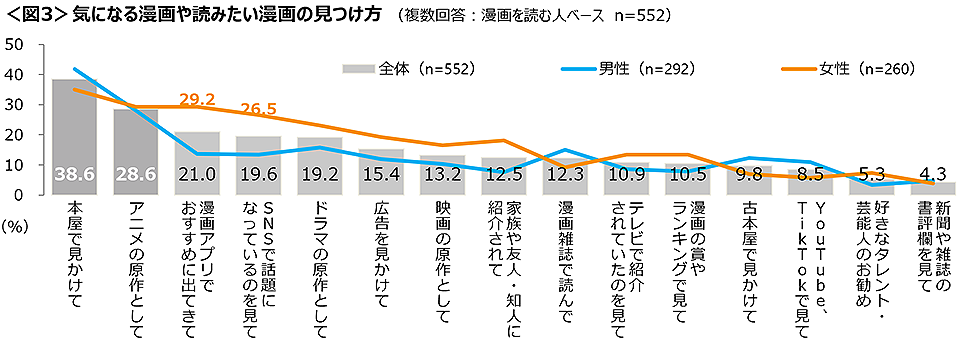 図3　気になる漫画や読みたい漫画の見つけ方