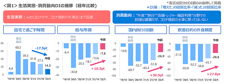 図1　生活実態・消費動向DIの推移（経年比較）