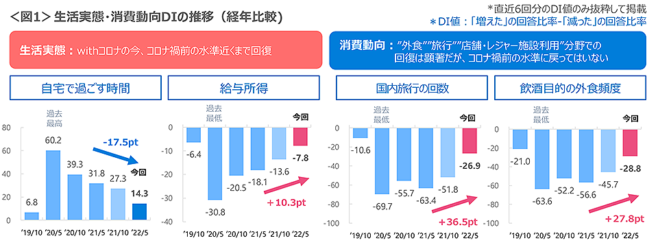 図1　生活実態・消費動向DIの推移（経年比較）