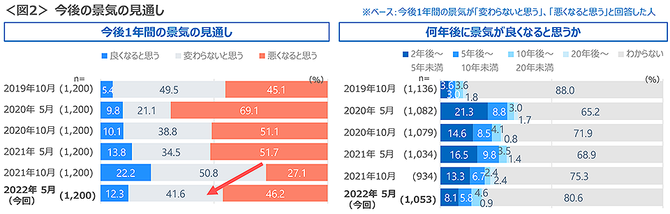 図2　今後の景気の見通し