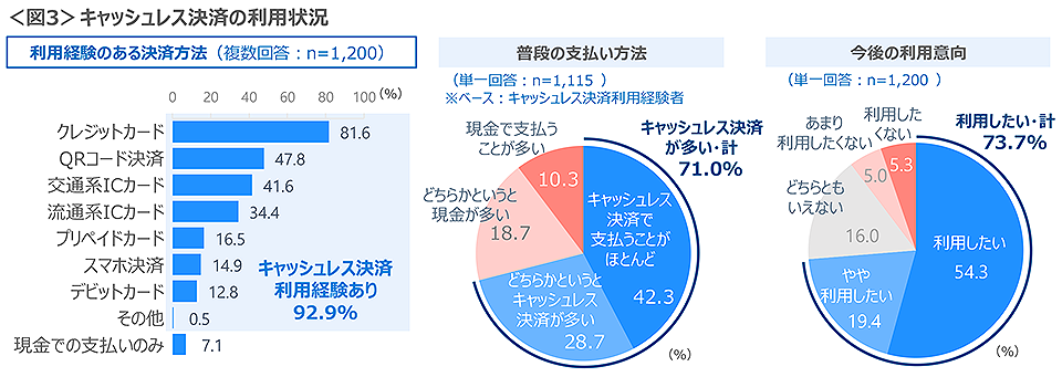 図3　キャッシュレス決済の利用状況