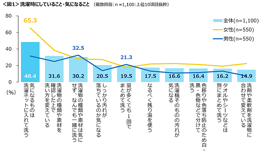 図1　洗濯時にしていること・気になること