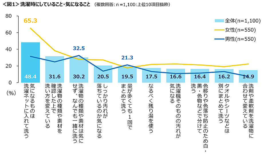 図1　洗濯時にしていること・気になること