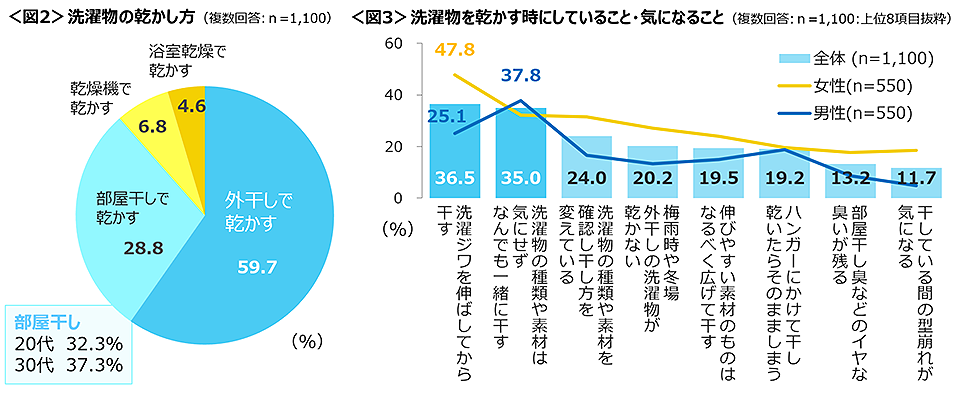 図2　洗濯物の乾かし方、図3　洗濯物を乾かす時にしていること・気になること