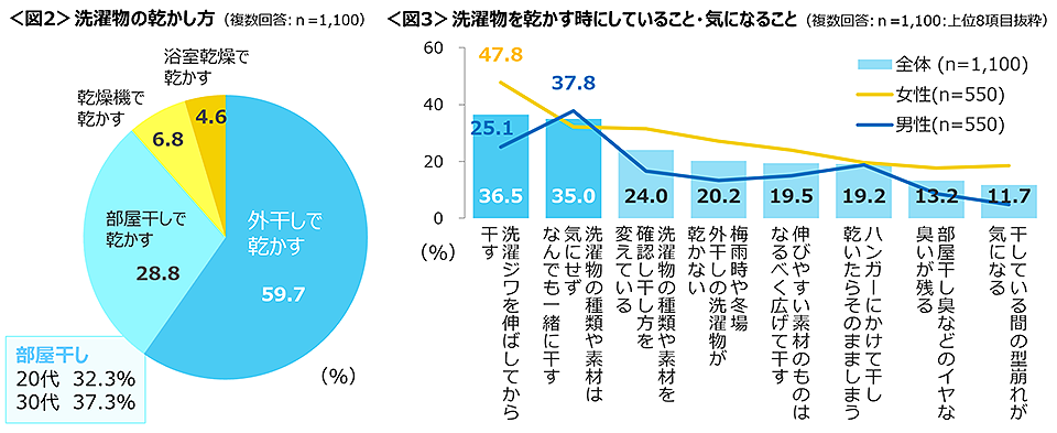 図2　洗濯物の乾かし方、図3　洗濯物を乾かす時にしていること・気になること