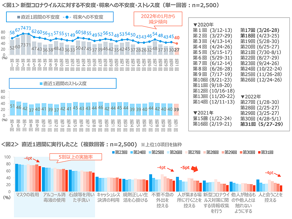 図1　新型コロナウイルスに対する不安度・将来への不安度・ストレス度、図2　直近1週間に実行したこと