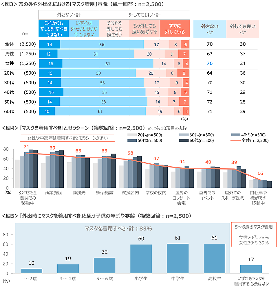 図3　家の外や外出先における「マスク着用」意識、図4　「マスクを着用すべき」と思うシーン、図5　「外出時にマスクを着用すべき」と思う子供の年齢や学齢