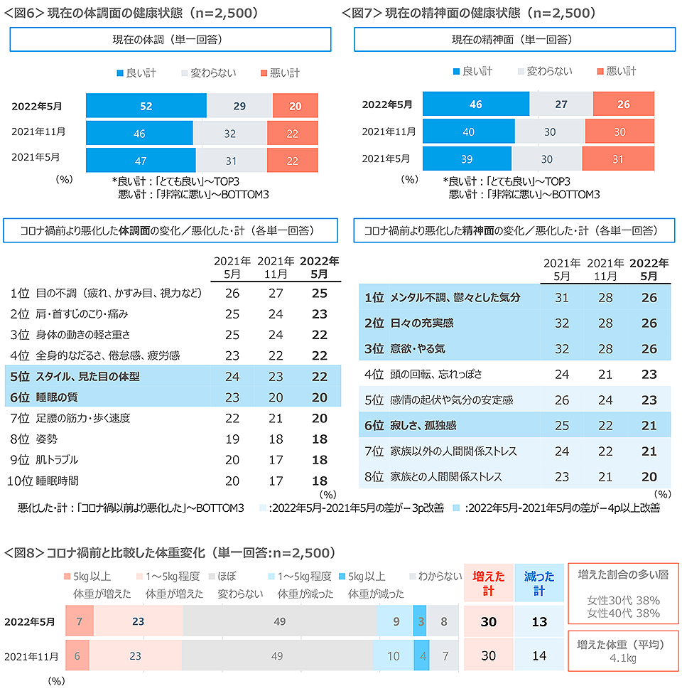 図6　現在の体調面の健康状態、図7　現在の精神面の健康状態、図8　コロナ禍前と比較した体重変化